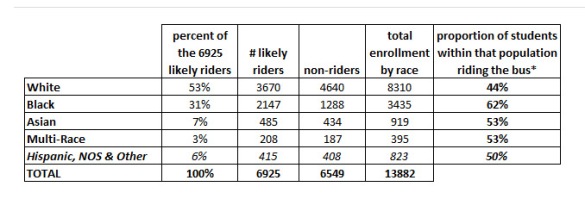 proportion of bus riders part 2